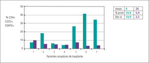 Concentración de foxp3 (% de cd4+ cd25+) 4 y 20 meses después de inducción con campath en 7 receptores de trasplante. elevación de treg en el corto plazo que se anula en el largo plazo