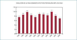 Tasa de donantes efectivos por millón de habitantes (periodo 1998–2008).