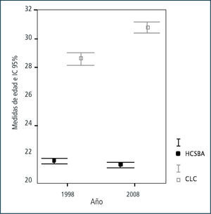 Medidas de edad por año y procedencia