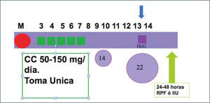 Esquema de estimulación con citrato de clomifeno