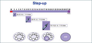 Esquema de estimulación step-up