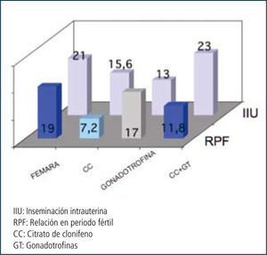 Tasa de embarazo por ciclo (%) según esquema de estimulación