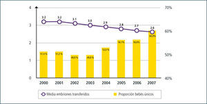 Media de embriones transferidos y proporción de bebés únicos nacidos en latinoamérica gracias a técnicas de reproducción asistida. 2000–2007