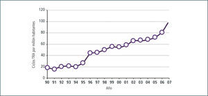 Acceso66Número de ciclos de técnicas de reproducción asistida por millón de habitantes. a técnicas de reproducclón asistida en chile 1990–2007