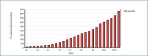 Hemodiálisis Crónica En Chile (1980–2009). (Registro de Hemodiálisis Sociedad Chilena de Nefrología)