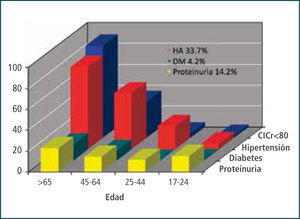 Factores De Riesgo Renal En Población Chilena (Ens 2003) ENS, encuesta nacional de salud; HA, hipertensión arterial; DM, diabetes mellitus; ClCr, clearance de creatinina.