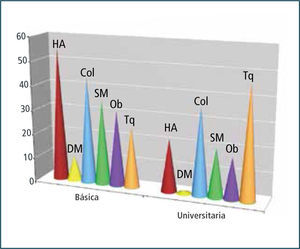 Factores De Riesgo CV y Educación CV, cardiovascular; HA, hipertensión arterial; DM, diabetes mellitus; Col, colesterol; Ob, obesidad; SM, sindrome metabólico; Tq, tabaquismo.