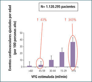 Riesgo Cardiovascular A Diferentes Grados De ERCr Prediálisis.