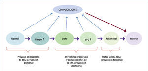Modelo de aproximación preventiva a la ERC