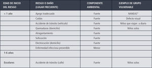 Ejemplo de análisis de daños que considerar al organizar educación preventiva considerando su componente ambiental y sus grupos de riesgo mayor