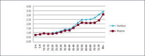 Aumento / Disminución de la población por edad 1995 - 2020 R.M.