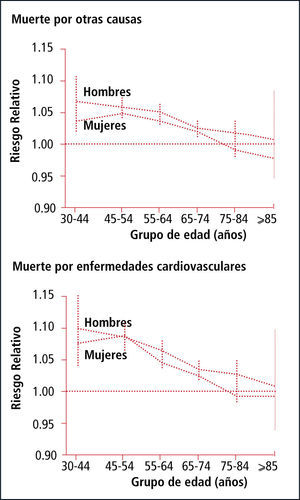 Efecto de la edad en la asociación entre imc y mortalidad El gráfico muestra el riesgo relativo de morir por cualquier causa y causa cardiovascular cuando el IMC aumenta en 1.0. Referencia 11.