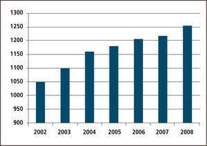 Número de cirugías anuales. Unidad de trauma ocular. 2002–2008