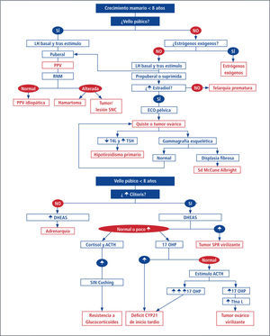 Pubertad precoz en niñas. diagnóstico
