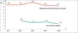 Prevalencia de consumo en población escolar. 2001-2009