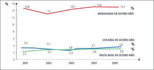 Prevalencia de consumo en población escolar. 2001-2009