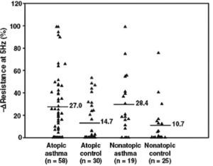 Disminución promedio de la resistencia a 5 hz en asmáticos atópicos y no atópicos y en no asmáticos atópicos y no atópicos (reí 13.)