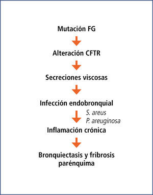 Etiopatogenia del daño pulmonar