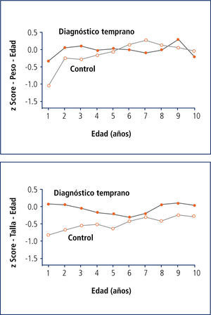 Índices antropométricos y edad en diagnosticados por pesquisa v/s controles
