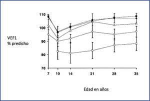 Función pulmonar pacientes estudio melbourne, australia