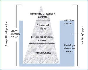 El iceberg celíaco, que ilustra la relación entre las presentaciones clínicas y el daño de la mucosa del intestino delgado