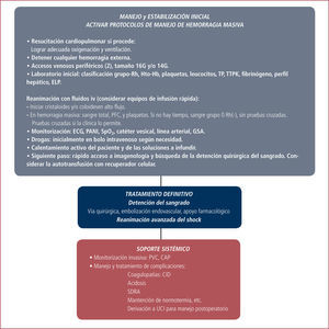 Algoritmo para el manejo del shock hemorrágico