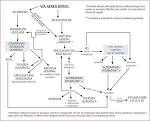 Algoritmo de Manejo de la vía Aérea Difícil de la Asa Adaptado de Anesthesiology 1996 ;84:686-699