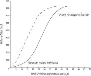 Curva Presión-Volumen del sistema respiratorio. La línea continua representa la rama ascendente, y la punteada, la descendente. La diferencia entre ambas representa a la histéresis, que se incrementa en la enfermedad.