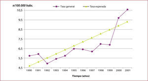 Tasa y Tendencia de suicidios. chile, 1990 a 2001.