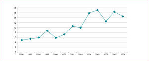 Tasas de suicidio por 100.000 Habitantes servicio médico legal de valdivia, años 1996 - 2008 (16)