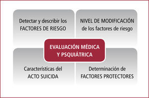 Aspectos principales a evaluar para un diagnóstico adecuado de la conducta suicida (modelo de evaluación de la escuela de medicina de harvard)