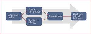 Tratamiento hemorragia post parto