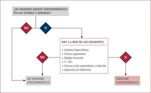 Algoritmo de sospecha de síndrome serotoninérgico
