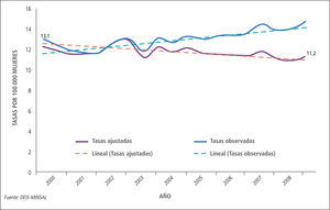 Mortalidad por cáncer de la mama femenina (TASAS AJUSTADAS Y OBSERVADAS) chile 1990-2008