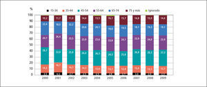 Casos nuevos de cáncer de mama estimados en el sistema público*, según distribución porcentual por grupos de edad al diagnóstico, chile 2000 -2009 Fuente: Informe Evaluación Servicios de Salud*, Programa de Cáncer de Mama - Unidad de Cáncer/ Ministerio de Salud/ Mat. MSP M. Prieto.
