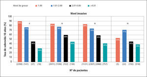 Grosor de breslow, nivel de clark y sobrevida en melanoma maligno Extraído de Balch CM y col “Cutaneous Melanoma”. Cuarta ediciónSt.Louis, Quality Medical Publishing, 2003.