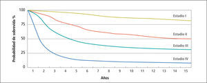 Probabilidad de sobrevida (%) según estadío clínico del melanoma maligno Extraído de Balch CM y col “Cutaneous Melanoma”. Cuarta edición St. Louis, Quality Medical Publishing, 2003.