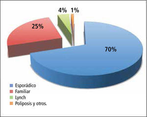 Distribución según tipo de cáncer colorrectal