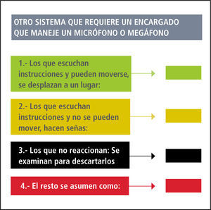Otro sistema de primer triage, previo al puesto médico avanzado Otro sistema de primer Triage, previo al Puesto Médico Avanzado, aplicado por personal no médico, y que permite también la evaluación rápida de conciencia, circulación, respiración y estado del aparato locomotor.