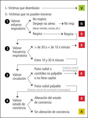 Algoritmo de valoración triage start Figura 3. Algoritmo del segundo Triage propuesto, ejecutado por un encargado designado, perteneciente a personal de salud a todas las víctimas, a su llegada al PMA.