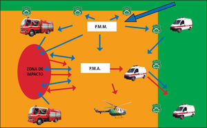 Organización del escenario de catãstrofe Figura 5. Escenario general de la organización para enfrentar un evento catastrófi co. Se señala la Zona Verde desde donde accede el personal de trabajo hacia el PMM y hacia donde van y hacia donde salen vehículos de emergencia, la Zona Naranja con equipos de trabajo, PMA y PMM, y la Zona Roja. Las fl echas azules marcan el fl ujo de personal y las rojas el de las víctimas.