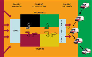 Puesto médico avanzado. esquema funcional del flujo de víctimas Figura 6. Esquema funcional del PMA. Las fl echas indican los fl ujos de pacientes desde el área de Triage a la de Evacuación, las zonas de atención y la circulación de ambulancias.