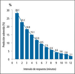 Sobrevida versus intervalo de respuesta en desfibrilación Copiado desde De Maio Vj, Stiell IG, Wells GA, Spaite DW. Intervalos de Respuesta optima de desfibrilación para frecuencias máximas de PCR. Ann Emerg Med 2003; 42(2); 242-250, copyright© Elsevier