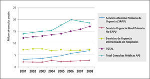 Evolución consultas médicas de urgencia país según tipo de establecimiento 2001-2008 Elaboración propia con datos DEIS. MINSAL.