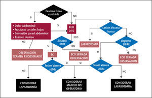 Flujograma de manejo de traumatismo abdominal cerrado en pacientes politraumatizados hemodinámicamente estables