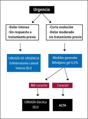 Algoritmo manejo fisura anal en urgencia