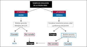 Algoritmo manejo fisura anal