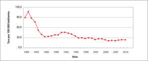 Tasas de incidencia de sífilis chile 1980 - 2010 Tasas por 100.000 hab.