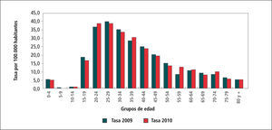 Tasa de sífilis por grupos de edad, chile, 2009 - 2010 Tasas por 100.000 hab.