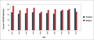Tasa de sífilis por sexo. chile, 2001 - 2010 Tasas por 100.000 hab.